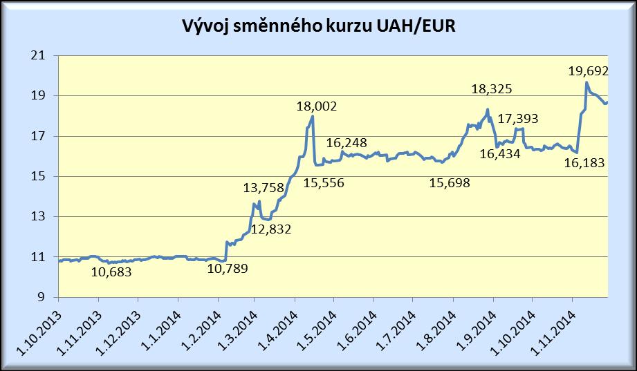 OKÉNKO SNS Zdroj: NBU, graf MPO Zdroj: ECB, graf MPO Zdroj: www.kurzy.cz, graf MPO Sankce stojí Rusko 40 mld. USD ročně Ztráty, které Rusku působí sankce, odpovídají zhruba 40 mld. USD ročně. Uvedl to podle agentury Reuters ruský ministr financí Anton Siluanov.