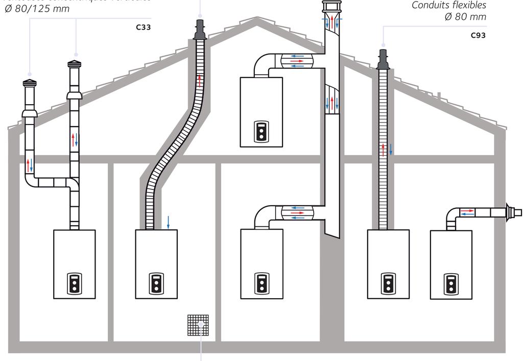 Vertikální do střechy ø 60/100 mm ø 80/125 mm ø 80/80 mm C33 Vedení komínem nebo šachtou ø 80/125 mm ø 80/80 mm B33 Připojení na společný komín 3CE ø 60/100 mm C43 nebo ø 80/125 mm Výfuk komínem ø 80