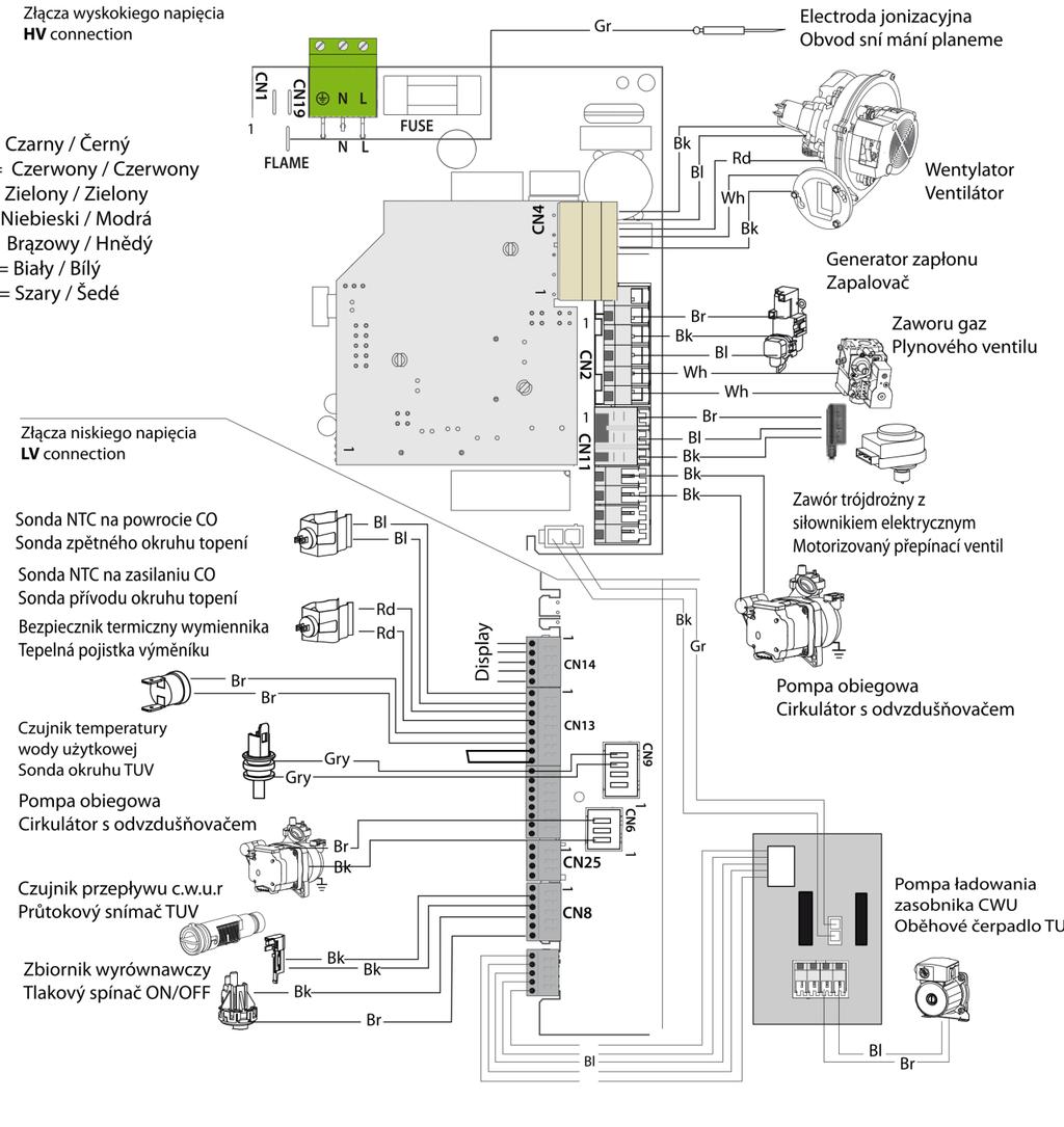 bílá Gry = šedá Nízkonapěťová část Ionizace Zapalovací trafo Modulační ventilátor Plynový ventil Čidlo vrat NTC2 Motor V3V Čidlo výstup NTC1 Teplotní