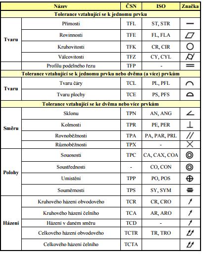 Tab. č. 1 Tolerance geometrických přesností [3] Tolerance a mezní úchylky vždy udáváme k geometrickým tvarům popisované součásti.