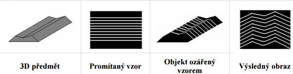 2D Triangulace Objekt je ozářen laserovým pruhem, který je jak u 1D triangulace snímán CCD kamerou. Laserový pruh se při měření pohybuje po povrchu objektu.