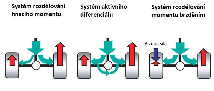 AKTIVNÍ DIFERENCIÁLY Obr. 2 Porovnání systémů rozdělování točivého momentu [22] Aktivní diferenciály existují v mnoha různých konstrukčních variantách.