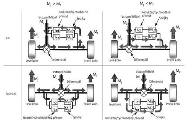 AKTIVNÍ DIFERENCIÁLY Obr. 5 Tok točivého momentu systémy AYC a S-AYC [1] 1.3 HONDA ATTS Další z konstrukčních variant běžně užívaného aktivního diferenciálu pochází od automobilky Honda.