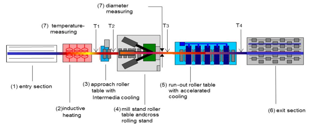 Laboratoř experimentálního tváření vývoj nekonvenčního termomechanického zpracování ocelí