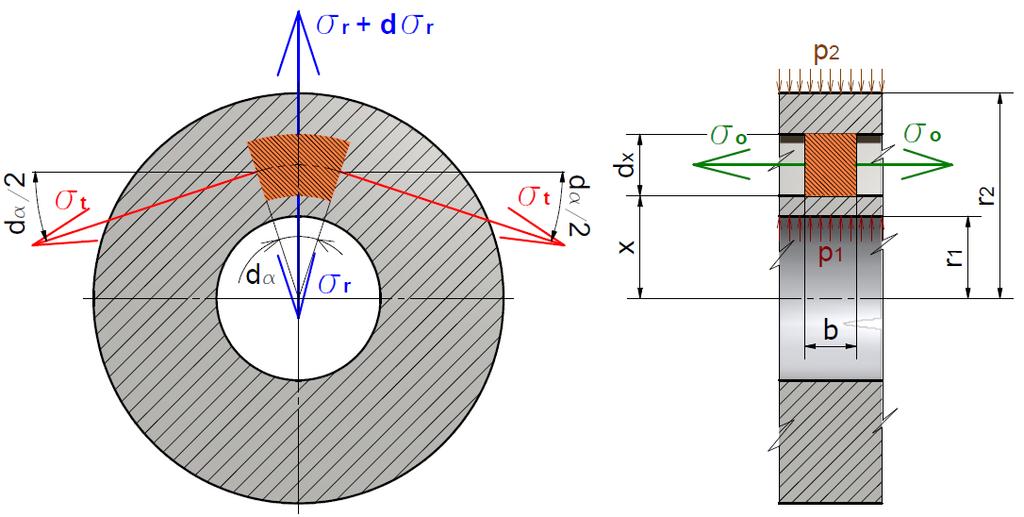 Obrázek 11: Element v pláště tlustostěnné nádoby a působící napětí [2].