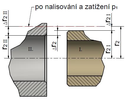 1.3.1. Výpočet napětí Mějme například, zadáno dovolené napětí σ D, rozměry r 1, r 2 a r 3 a vnější tlak p 3, ten bývá obvykle roven nule.