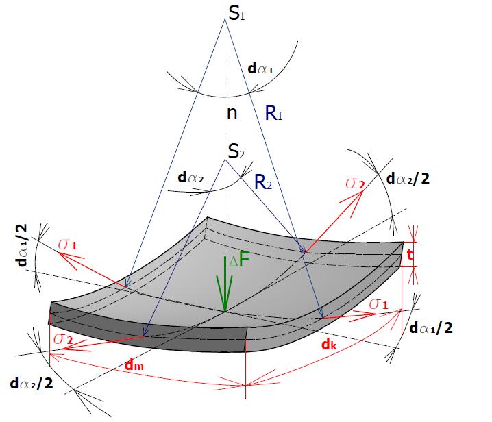 1.1.1. Napjatost tenkostěnné rotační skořepiny K tomu, abychom mohli určit napjatost ve stěnách skořepiny, je potřeba si vytknout element plochy da tvořený hranicí rotačních křivek o rozměrech d k a