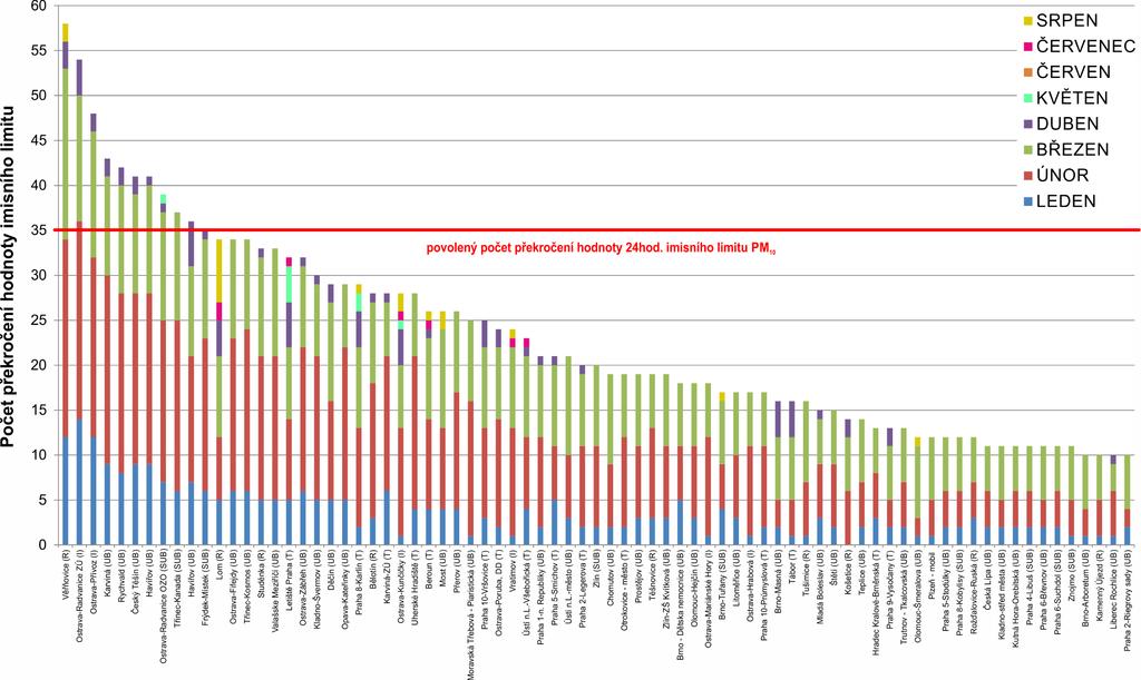 Obr. 5 Počet dnů, kdy průměrná denní koncentrace PM 10 překročila