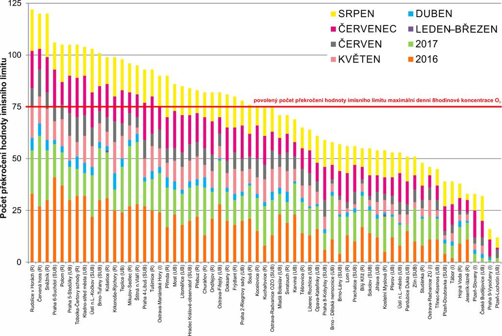 Obr. 9 Počet dnů, kdy maximální denní 8hodinová koncentrace O 3