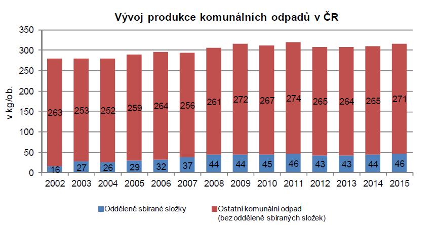 2.3 Produkce komunálního odpadu V roce 2015 činila celková produkce odpadů v České Republice 26,9 mil. tun. [1] Z toho 3, 7 mil.
