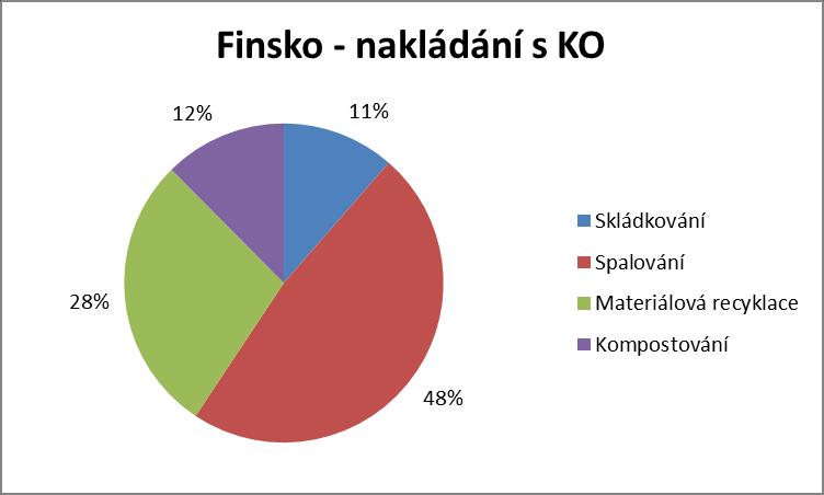 Obrázek 5: Nakládání s komunálním odpadem ve Finsku, rok 2015 [9] Finsko, jako představitel uvědomělého severského přístupu k životnímu prostředí, se jen částečně řídí hierarchií nakládání s odpady.