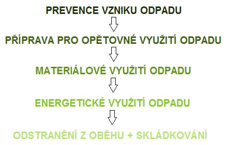 3 Legislativa Pro řádné fungování systému odpadového hospodářství je třeba stanovit jeho platný legislativní rámec.