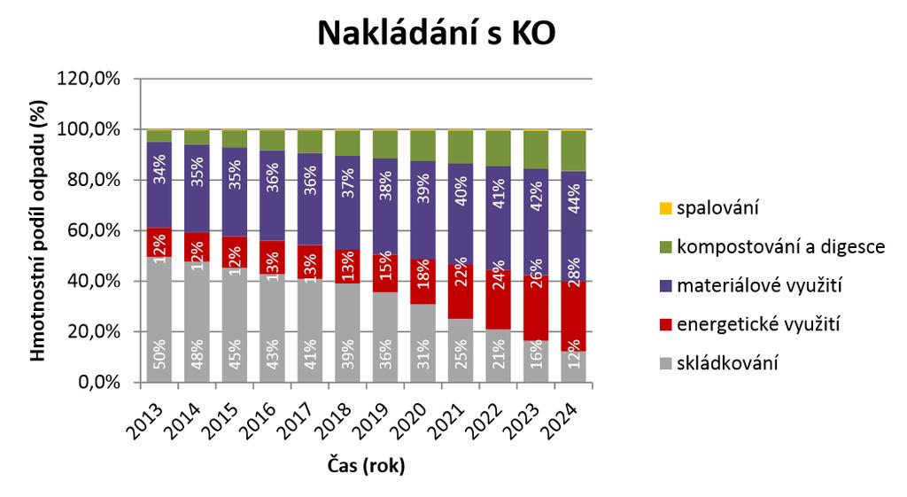 Obrázek 9: Prognóza nakládání s KO [11] V rámci závazné části je věnována pozornost dvěma cílům v nakládání s komunálními odpady.