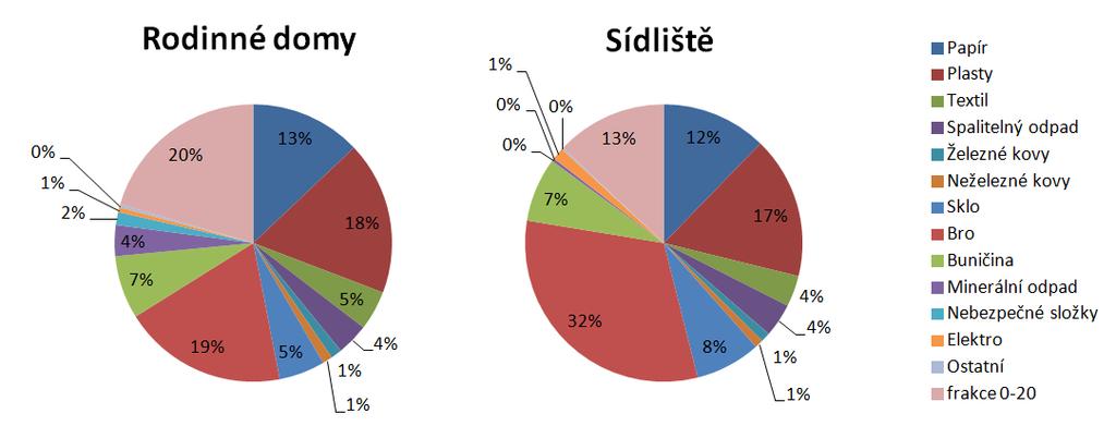 6.3.3 Jarní rozbory Jarní rozbory proběhly v květnu 2017, v týdnu 1. - 5. 5. a 15. 19. 5. 2017. Materiálové rozložení lze vyčíst z následující tabulky 9.