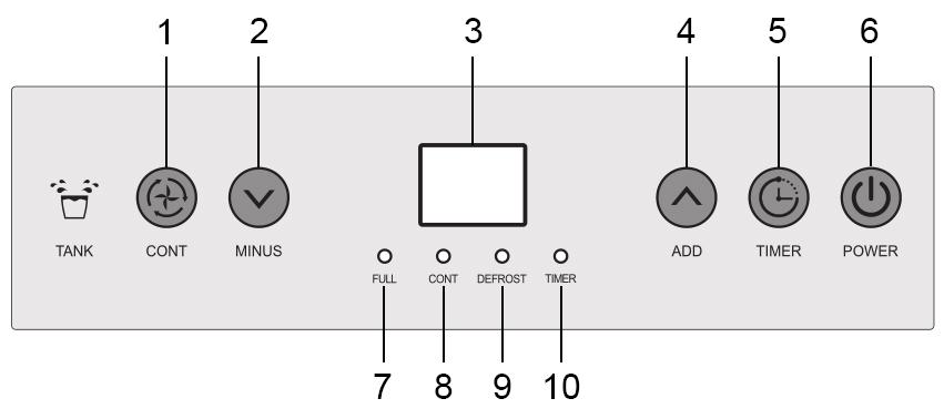 OVLÁDACÍ PANEL 1. Tlačítko režimu kontinuálního odvlhčování 2. Tlačítko 3. Displej 4. Tlačítko + 5. Tlačítko časovače 6. Tlačítko zapnuto/vypnuto 7. Světelná indikace plného zásobníku 8.