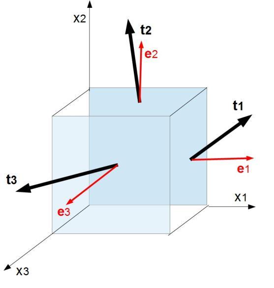 NAPĚŤOVÝ VEKTOR 3-D Mějme nějakou plošku ds myšleného řezu zatíženým tělesem. Zvolme souřadný systém tak, že ploška leží v rovině (x 1, x 3 ) a osa x 2 je na ní kolmá.