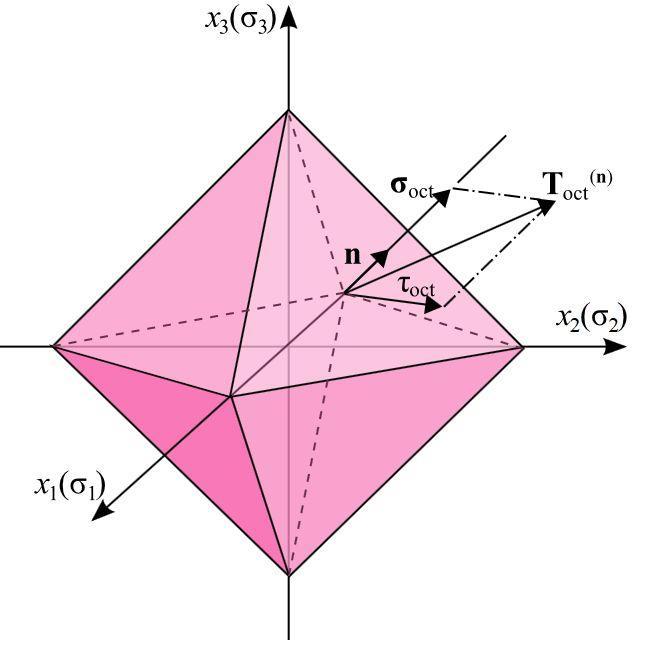 oktaedrická napětí (normálné a smykové), která mají zajímavé hodnoty, které jsou stejné ve všech oktaedrických rovinách 3 3 3 3 2 3cos 1