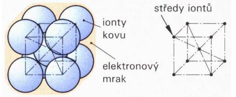 3 Krystalografické mřížky kovů kubická prostorově