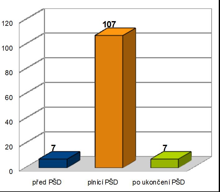 Celkový počet klientů přijatých v SVP