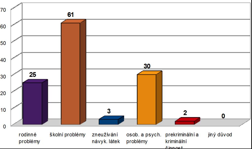 Chomutov Důvod