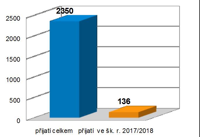 údaje o nově přijatých klientech za