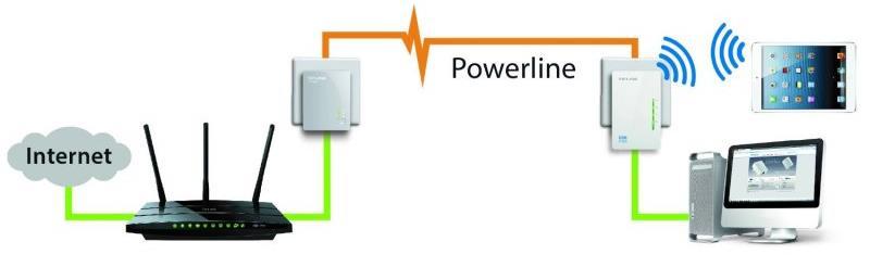 Powerline adaptér může mít navíc integrovaný WIFI AP, v takovém případě umožňuje vybudování bezdrátové sítě.