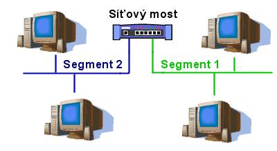 5. Bridge (most) Úkolem mostu je fyzicky propojit několik částí (segmentů) LAN a řídit komunikaci mezi nimi.