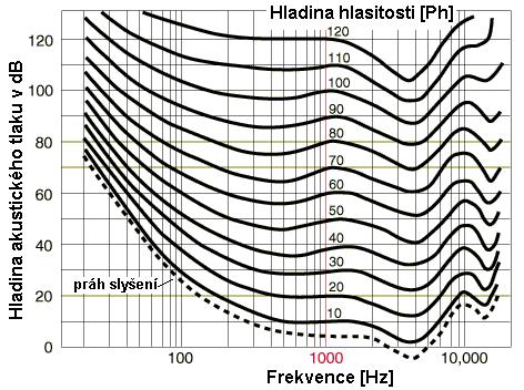 Citlivost sluchu Slyšíme ideálně 16 Hz - 20kHz Vnímáme i