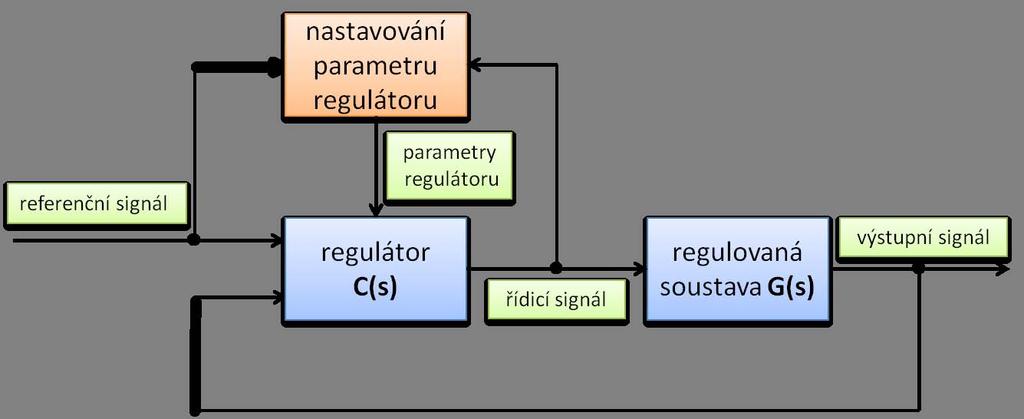 KAPITOLA 1. ÚVOD 2 Obrázek 1.1: Blokový diagram obecného adaptivního systému Tato diplomová práce je zaměřena na adaptivní PID regulátory.