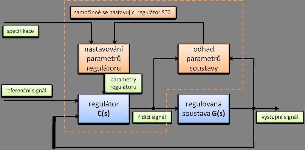 KAPITOLA 2. ADAPTIVNÍ ŘÍZENÍ 6 2.1.3 Samostatně se nastavující regulátory (STC) Metoda samočinně se nastavujícího regulátoru STC (Self Tunning Controller, [1], [3]) patří do kategorie tzv.