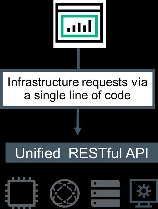 Sjednocené programovací rozhraní otevírá bránu k infrastruktuře Dříve s tradiční infrastrukturou