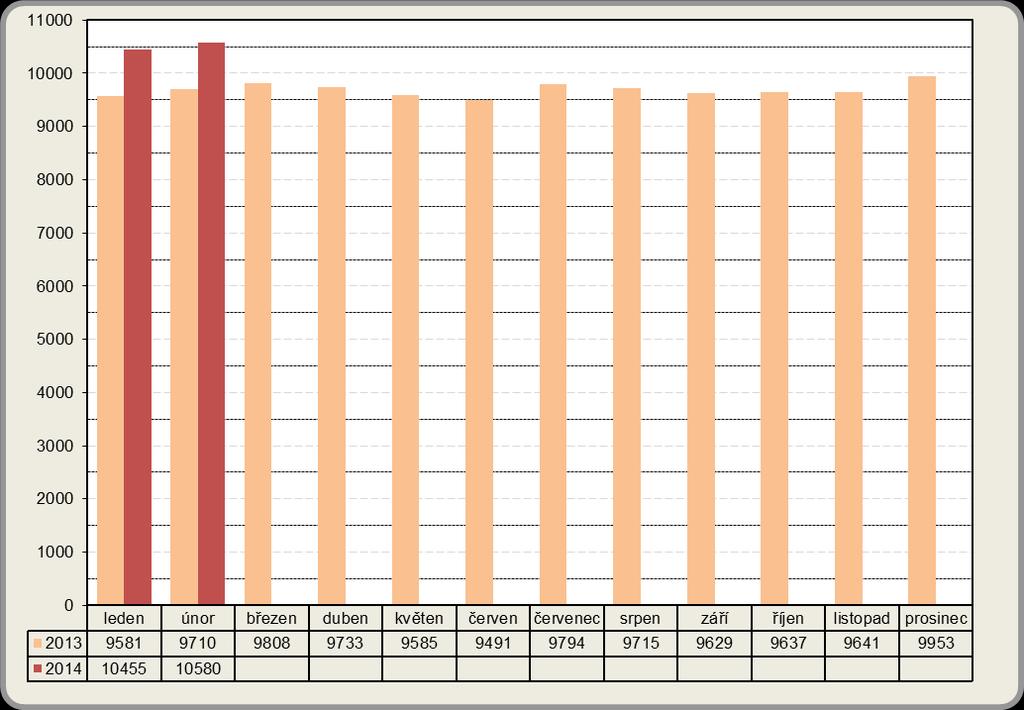 2013 2014 Měsíční přehled vývoje nezaměstnanosti v okrese Liberec únor 2014 1.1. Počet uchazečů V měsíci únoru 2014 se počet nezaměstnaných zvýšil. K 28. 2. 2014 vykazuje evidence kontaktních pracovišť (KoP) v okrese Liberec celkem 10 580 uchazečů o zaměstnání.