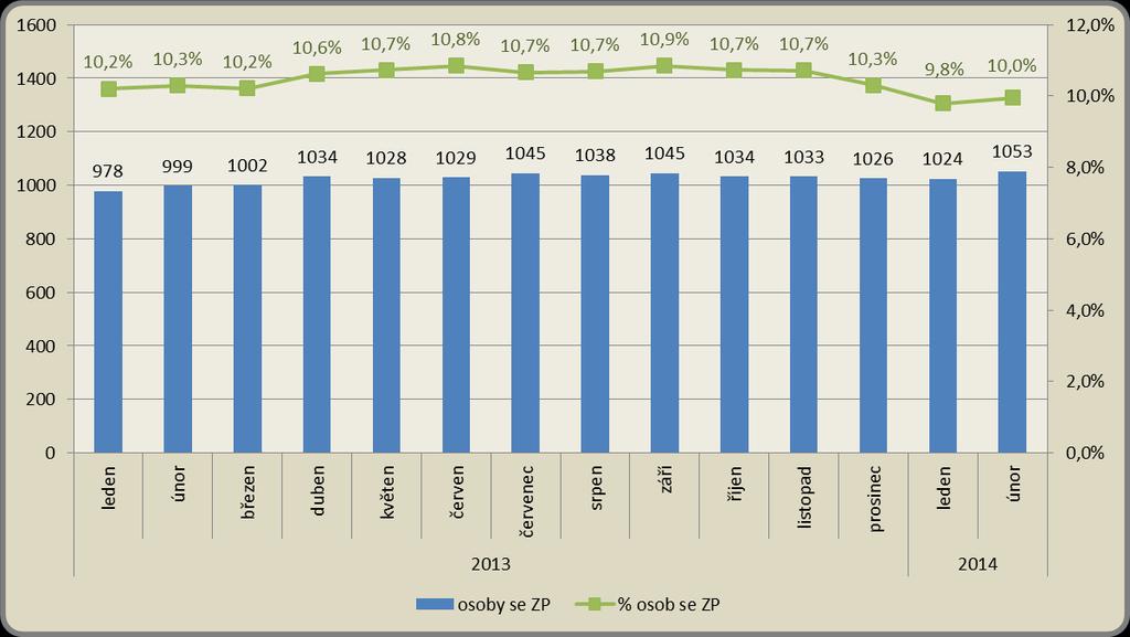Měsíční vývoj počtu osob se ZP a jejich podílu