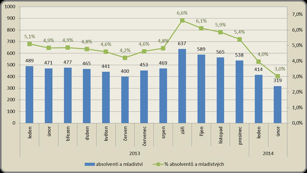 Měsíční vývoj počtu absolventů a mladistvých a