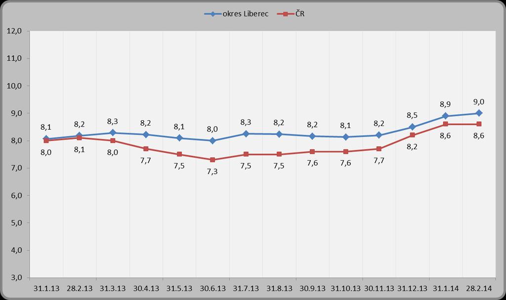 1.4. Podíl nezaměstnaných osob Měsíční přehled vývoje nezaměstnanosti v okrese Liberec únor 2014 Podíl nezaměstnaných osob se v okrese Liberec oproti předchozímu měsíci zvýšil o 0,1 p.b. a k 28. 2. 2014 tedy činil 9,0 % (před měsícem činil 8,9 %, k 28.