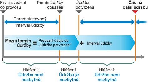 14 Údržba, kontroly, servis 14 Údržba, kontroly, servis 12.2 Mezní termíny údržby armatury Návod k obsluze Údaje uvedené v této nabídce jsou hodnoty, při jejichž dosažení je nutné provést údržbu.