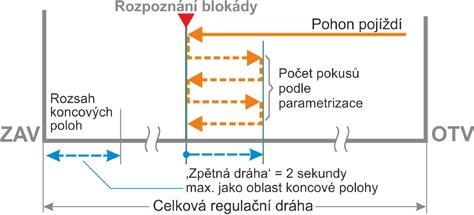 Návod k obsluze Parametr rozsahu koncových poloh Rozsah koncových poloh Parametry překonání blokování 0 2 % 98 100 % = Rozsah koncových poloh v koncové poloze zavírání.