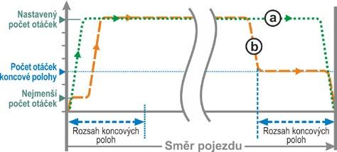 Návod k obsluze Rychlé spuštění Vyjetí z koncové polohy: V případě vypínání v závislosti na dráze se ihned aktivuje nastavený počet otáček, aby bylo možné co nejrychleji dosáhnout krátké doby chodu.