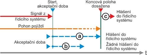 9 Nastavení systému 9 Nastavení systému 8.6.18 Akceptační doba řídicího systému Všeobecně Pokud řídicí signál techniky vypadne, lze pojíždět pohonem i nadále, pokud jsou např.