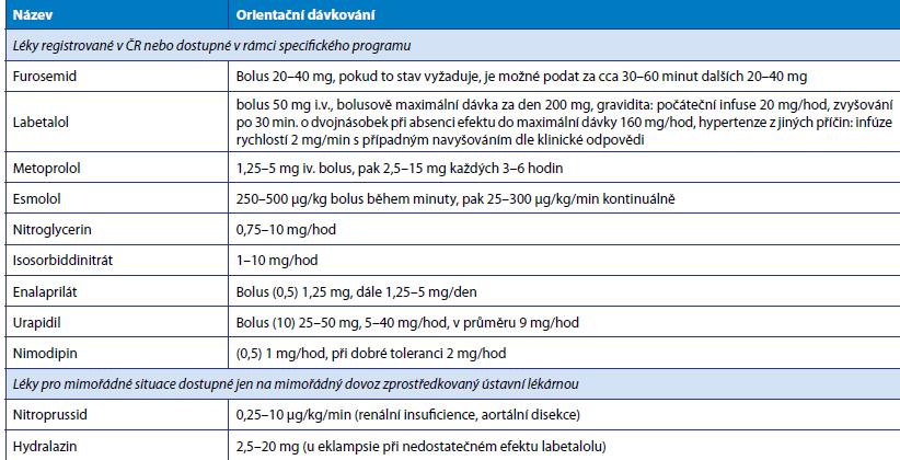 Léky pro EHS podle ČSH Guidelines