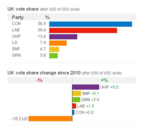 Tabulka 5 Tabulka 4 ukazuje volební výsledky roku 2015, podíl získaných hlasů a změnu počtu získaných hlasů v procentech oproti volbám z roku 2010.