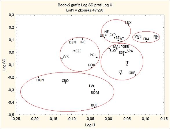 Výsledky shluková analýza Shluková analýza rozdělila členské státy EU do