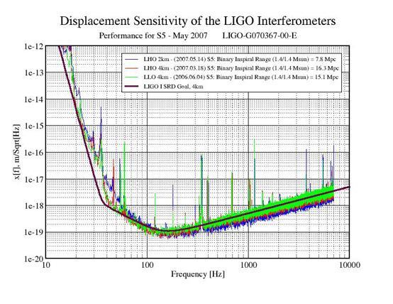 Přesnost měření není možné zvýšit větším výkonem laseru, protože ten zvyšuje