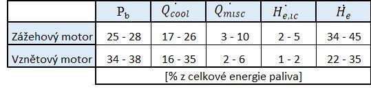 Energetická bilance je potom zapsána rovnicí (2.1) (2.1) P b + Q cool + Q misc + H e,ic + H e,s,a = m f Q LHV Z Obr.