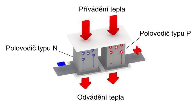 Obr. 8 Termoelektrická dvojice [9] Obr. 9 Termoelektrický generátor umístěný ve výfukovém potrubí [9] 3.