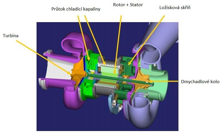 3.3.3 Elektrický turbocompound s jednou turbinou Jedná se o speciálně upravené turbodmychadlo, které kromě přeplňování navíc produkuje elektrický výkon.