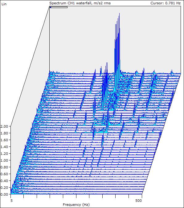 Obr. 20) Kaskádový graf zrychlení kmitání stroje LT03 Dle obr. 19 a 20 lze konstatovat, že stroj LT03 vykazuje podstatně větší nárůst hodnot vibrací než stroj LT02.