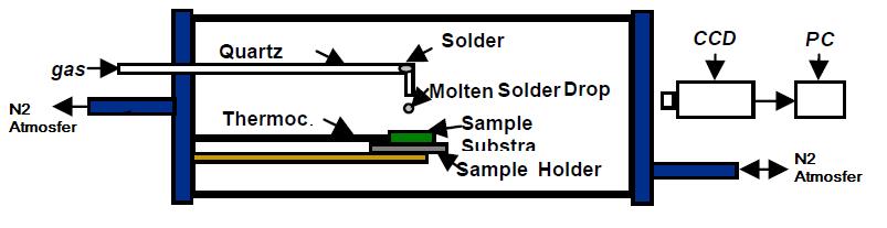 Obr. 1.7 Schématické znázornění metody nastřelování tekuté pájky [ 10 ] Vysvětlení pojmů: Gas Plyn Solder Pájka Sample Vzorek Thermoc.