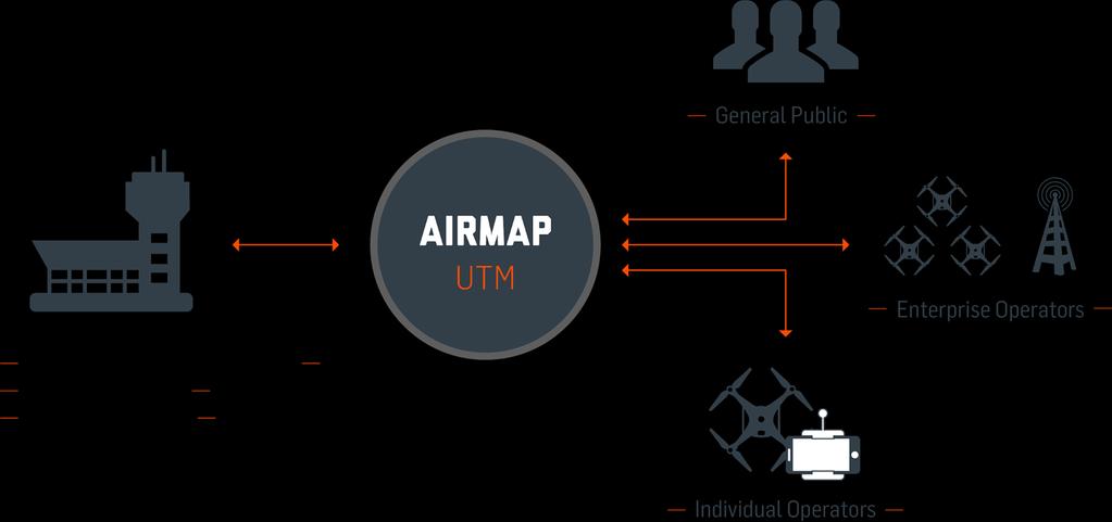 AirMap UTM je otevřená technologická platforma, která propojuje piloty, autority, firmy, úřady a celou komunitu.