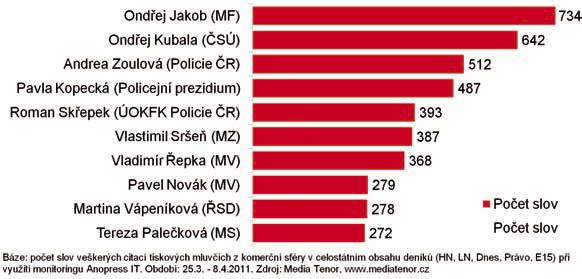 data BAROMETR ANOPRESSU (6. 3. 4. 4. 2011) Četli jsme o Kaddáfím, japonské tragédii, reformách vlády a Sazce Nejsledovanějšími událostmi v průběhu března byly boje o Libyi a japonská tragédie.